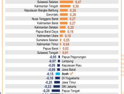 Inflasi Tahunan Lampung 1,9 persen, Terendah Nasional. Stabilitas Harga Terjaga di Awal 2026